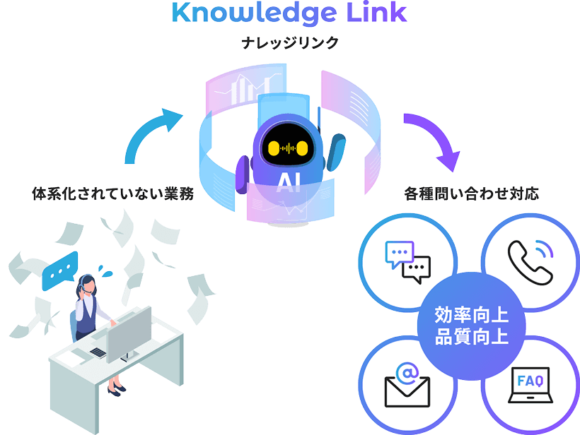 Knowledge Link ナレッジリンク 体系化されていない業務 各種問い合わせ対応 効率向上 品質向上