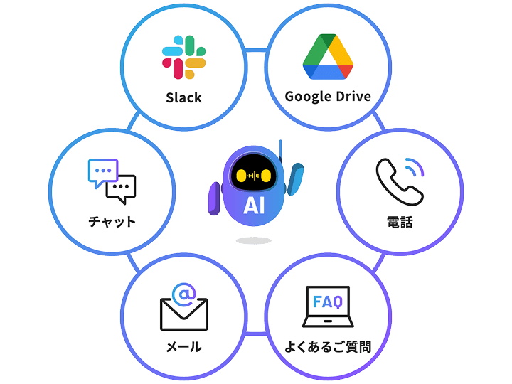 Slack Google Drive チャット 電話 よくある質問 メール AI