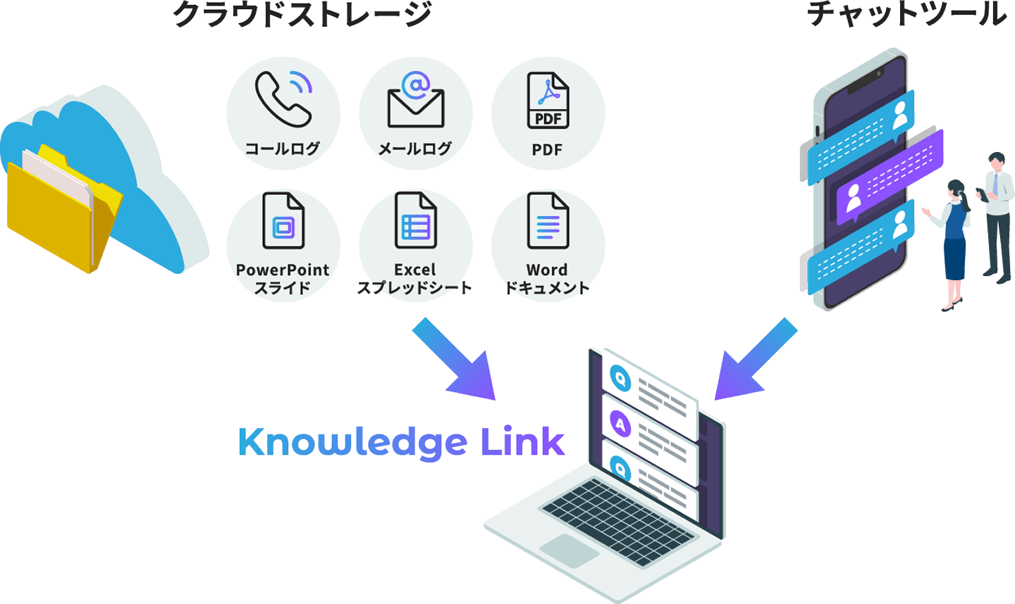 クラウドストレージ コールログ メールログ PDF PowerPointスライド Excelスプレッドシート Wordドキュメント チャットツール Knowledge Link