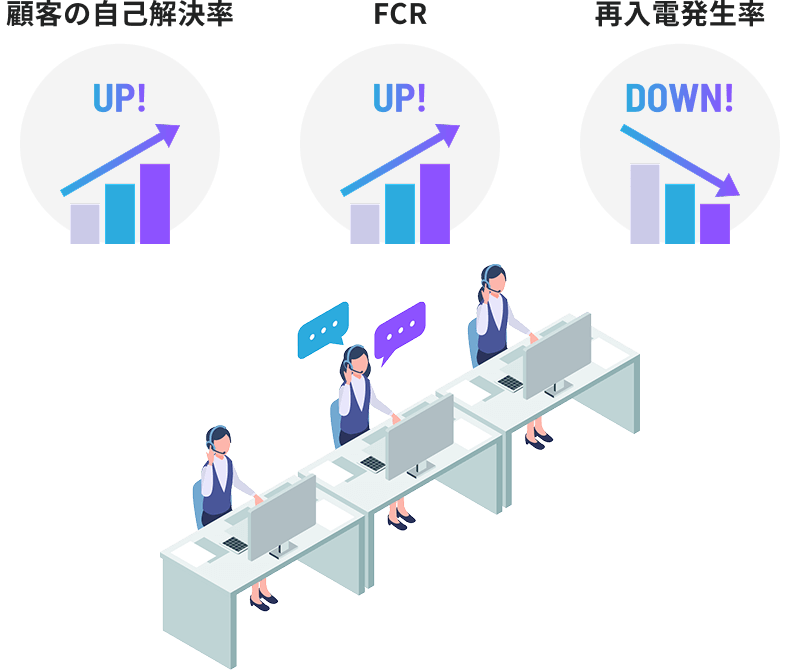 顧客の自己解決率 UP! FCR UP! 再入電発生率 UP!