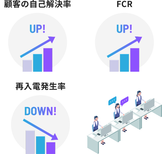 顧客の自己解決率 UP! FCR UP! 再入電発生率 UP!